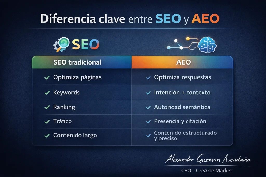AEO (Answer Engine Optimization): el nuevo campo de batalla del posicionamiento digital en 2026